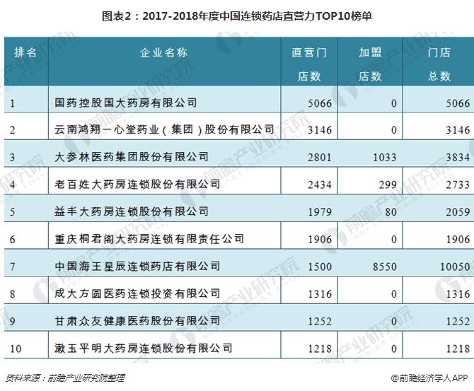 图表2：2017-2018年度中国连锁药店直营力TOP10榜单