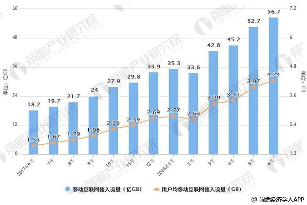 2017-2018年6月移动互联网接入流量及用户均移动互联网接入流量对比情况