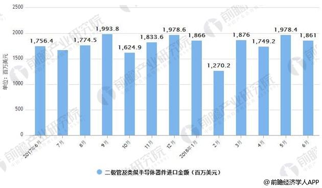 2017-2018年6月中国二极管及类似半导体器件进口统计情况