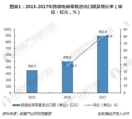 圖表1：2015-2017年跨境電商零售進(jìn)出口額及增長(zhǎng)率（單位：億元，%）