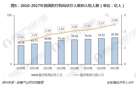 图5：2010-2017年我国医疗机构诊疗人数和入院人数（单位：亿人）