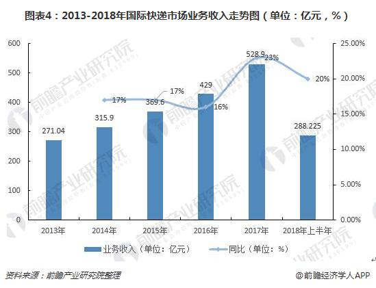 圖表4：2013-2018年國(guó)際快遞市場(chǎng)業(yè)務(wù)收入走勢(shì)圖（單位：億元，%）