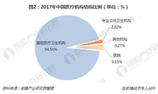 图2：2017年中国医疗机构结构比例（单位：%）