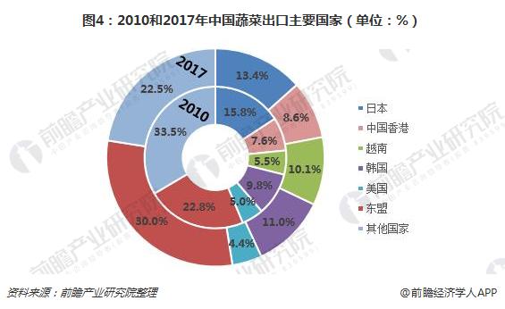 图4:2010和2017年中国蔬菜出口主要国家(单位:%)