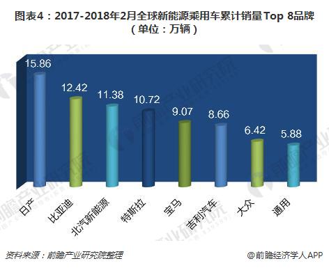 圖表4：2017-2018年2月全球新能源乘用車?yán)塾?jì)銷量Top 8品牌（單位：萬輛）