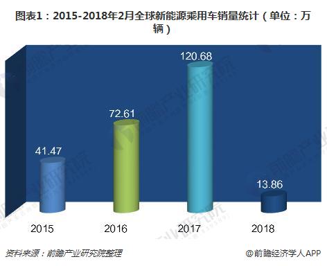 圖表1：2015-2018年2月全球新能源乘用車銷量統(tǒng)計(jì)（單位：萬輛）