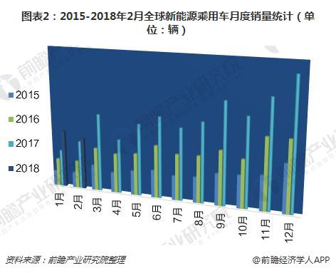 圖表2：2015-2018年2月全球新能源乘用車月度銷量統(tǒng)計(jì)（單位：輛）