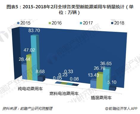 圖表5：2015-2018年2月全球各類型新能源乘用車銷量統(tǒng)計(jì)（單位：萬輛）