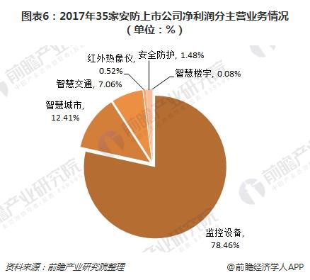 图表6：2017年35家安防上市公司净利润分主营业务情况（单位：%）