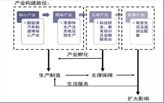 新能源汽车产业规划