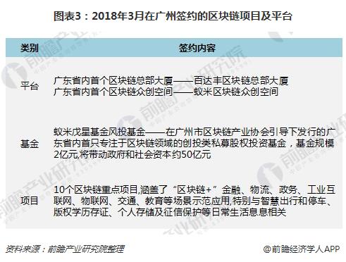 图表3：2018年3月在广州签约的区块链项目及平台