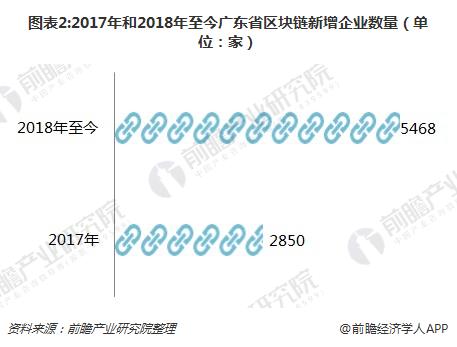 图表2:2017年和2018年至今广东省区块链新增企业数量（单位：家）