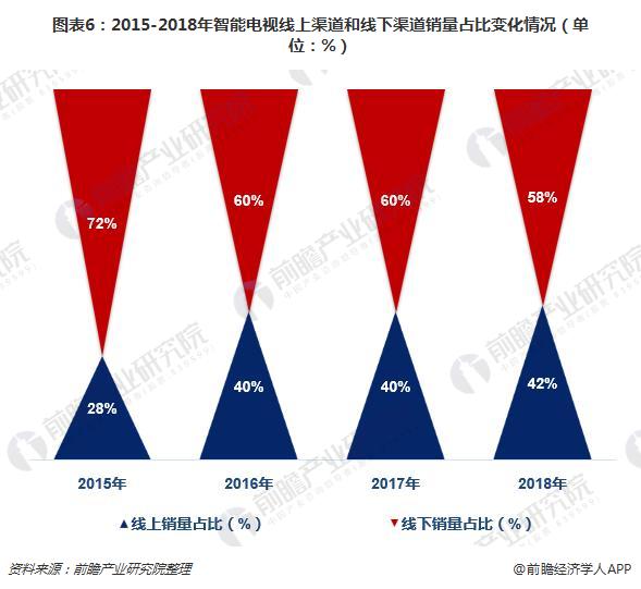 图表6：2015-2018年智能电视线上渠道和线下渠道销量占比变化情况（单位：%）