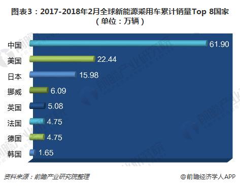 圖表3：2017-2018年2月全球新能源乘用車?yán)塾?jì)銷量Top 8國家（單位：萬輛）