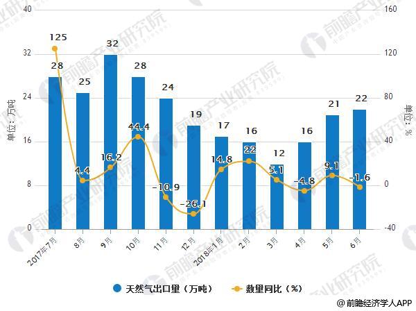 2017-2018年6月中国天然气出口统计及增长情况