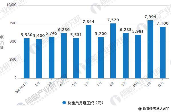 2017年快递员月度工资统计情况