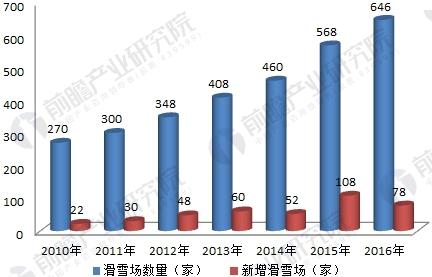 2010-2016年中国滑雪场数量统计情况