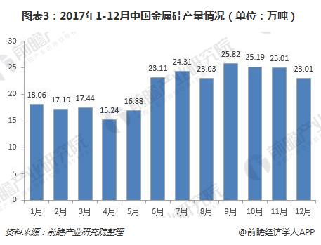 图表3：2017年1-12月中国金属硅产量情况（单位：万吨）