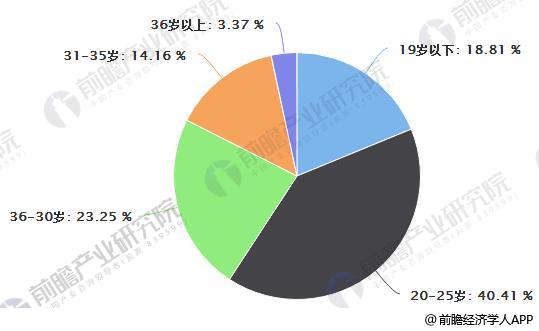 2018年中国医美消费者年龄分布情况