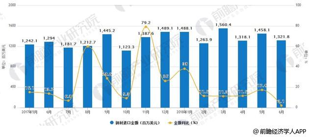2017-2018年6月中国钢材进口统计情况