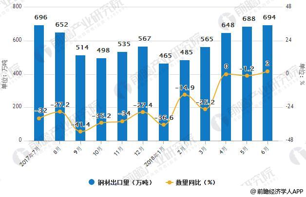 2017-2018年6月中国钢材出口统计情况