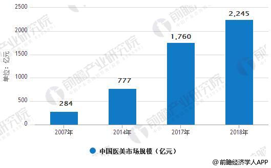 2007-2018年中国医美市场规模统计及增长情况预测