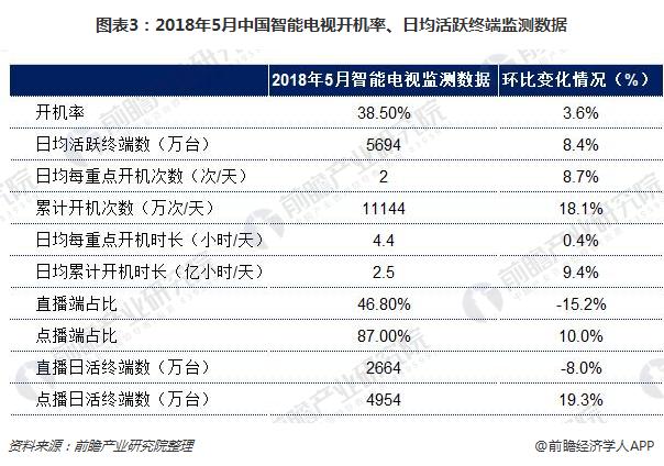 图表3：2018年5月中国智能电视开机率、日均活跃终端监测数据
