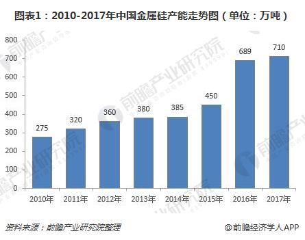 图表1：2010-2017年中国金属硅产能走势图（单位：万吨）