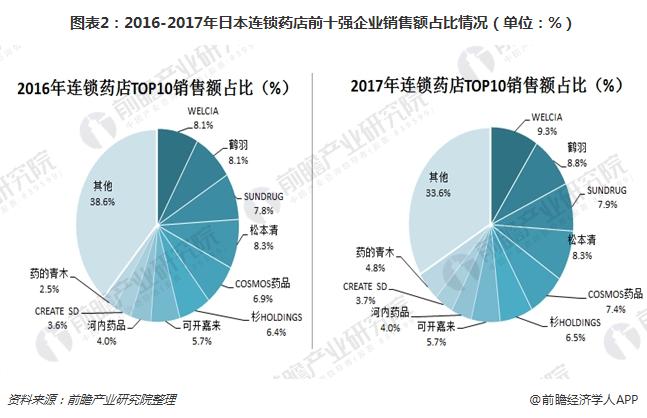 图表2：2016-2017年日本连锁药店前十强企业销售额占比情况（单位：%）