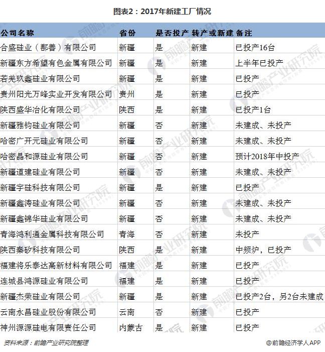 图表2：2017年新建工厂情况