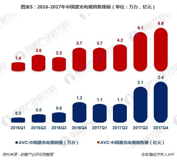图表5：2016-2017年中国激光电视销售规模（单位：万台，亿元）