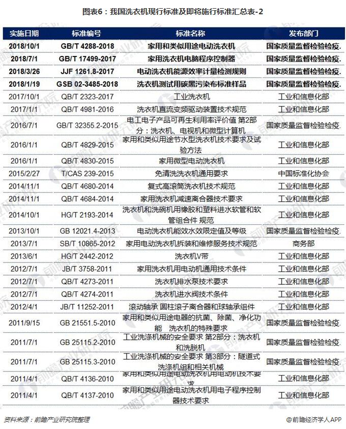 图表6：我国洗衣机现行标准及即将施行标准汇总表-2
