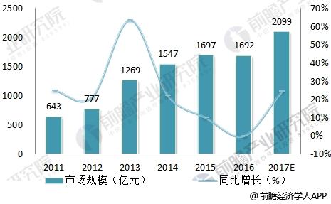 2011-2017年中国光纤光缆行业市场规模情况