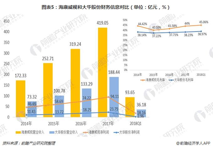 图表5：海康威视和大华股份财务信息对比（单位：亿元，%）