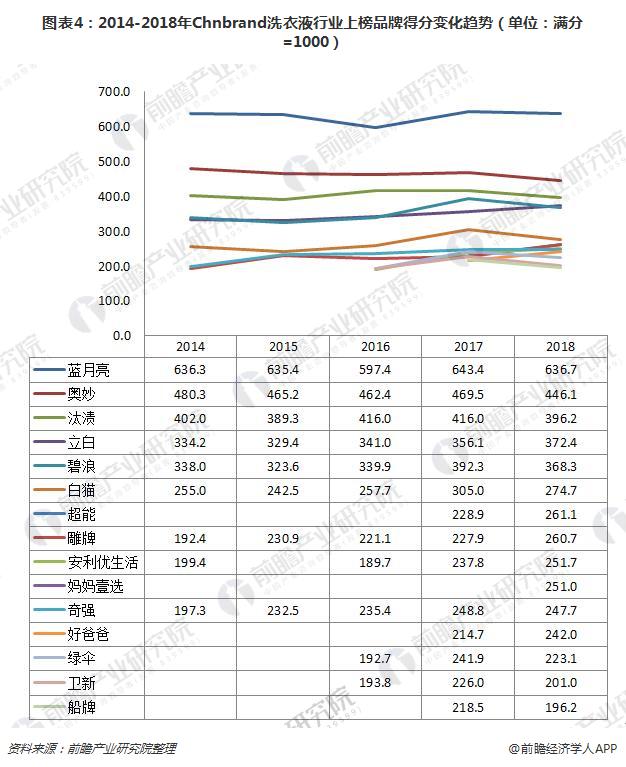 图表4：2014-2018年Chnbrand洗衣液行业上榜品牌得分变化趋势（单位：满分=1000）