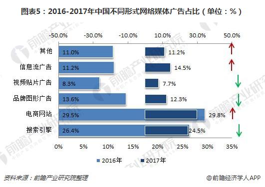 图表5：2016-2017年中国不同形式网络媒体广告占比（单位：%）