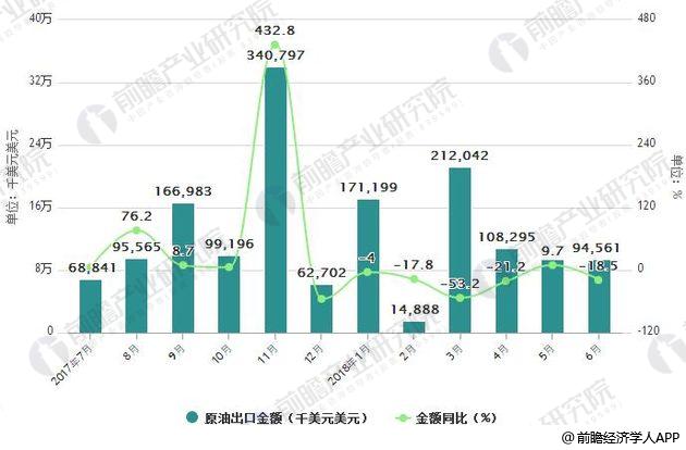 2017-2018年6月中国原油出口统计及增长情况