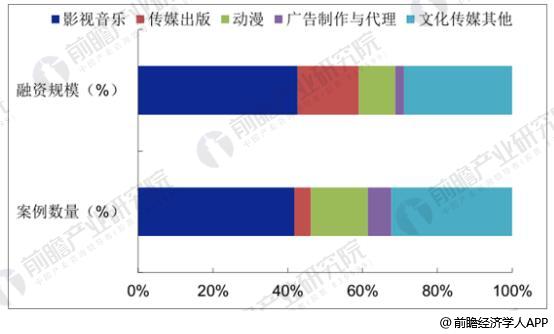 2017Q1-Q3国内文化传媒行业细分领域PE/VC 融资分布情况