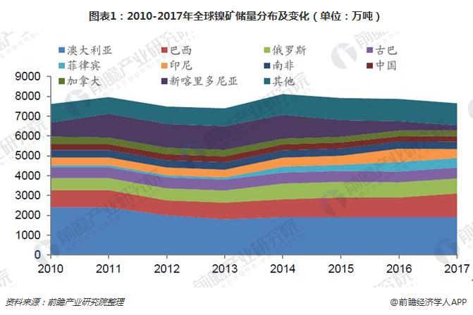 图表1：2010-2017年全球镍矿储量分布及变化（单位：万吨）