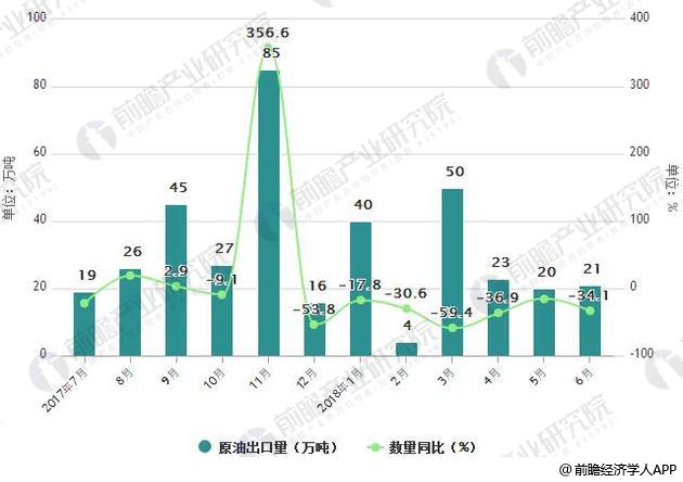 2017-2018年6月中国原油出口统计及增长情况