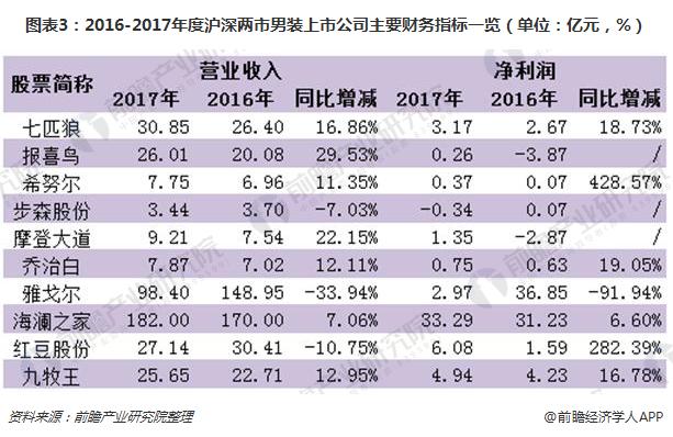 图表3：2016-2017年度沪深两市男装上市公司主要财务指标一览（单位：亿元，%）