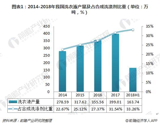 图表1：2014-2018年我国洗衣液产量及占合成洗涤剂比重（单位：万吨，%）