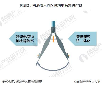 圖表2：粵港澳大灣區(qū)跨境電商先決背景