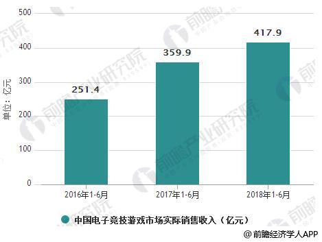 2016-2018年1-6月中国电子竞技游戏市场实际销售收入统计情况