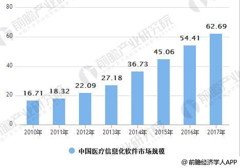 2010-2017年中国医疗信息化软件市场规模统计情况