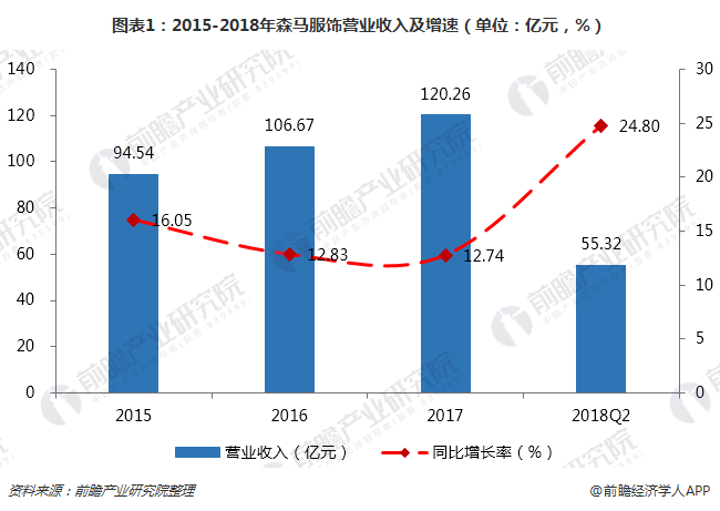 图表1：2015-2018年森马服饰营业收入及增速（单位：亿元，%）