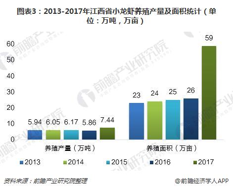 图表3：2013-2017年江西省小龙虾养殖产量及面积统计（单位：万吨，万亩）