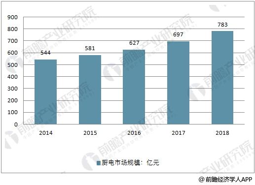 2014-2018年中国厨电市场规模走势