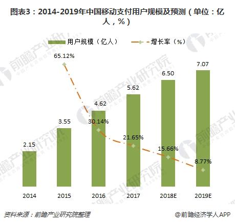 图表3：2014-2019年中国移动支付用户规模及预测（单位：亿人，%）