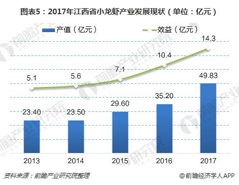 图表5：2017年江西省小龙虾产业发展现状（单位：亿元）